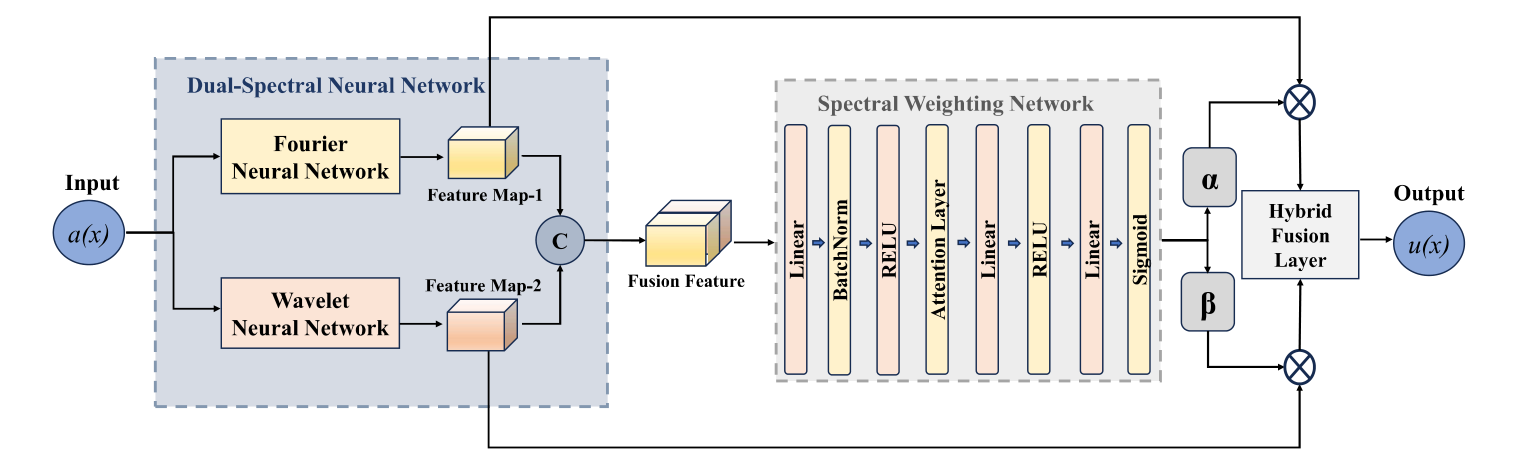 DSNO architecture