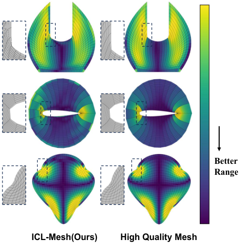 ICL-Mesh Figure 4: ICL-Mesh and high-quality reference meshes across three test cases, with the original color scale