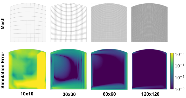 ICL-Mesh refinement results