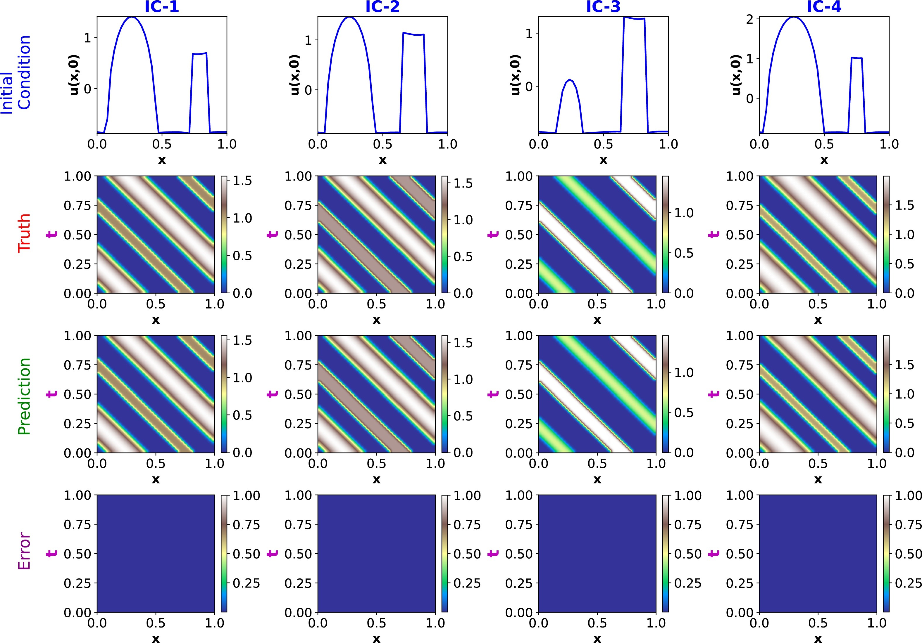 LDNO scalar-field truth, prediction and error comparisons under different initial conditions