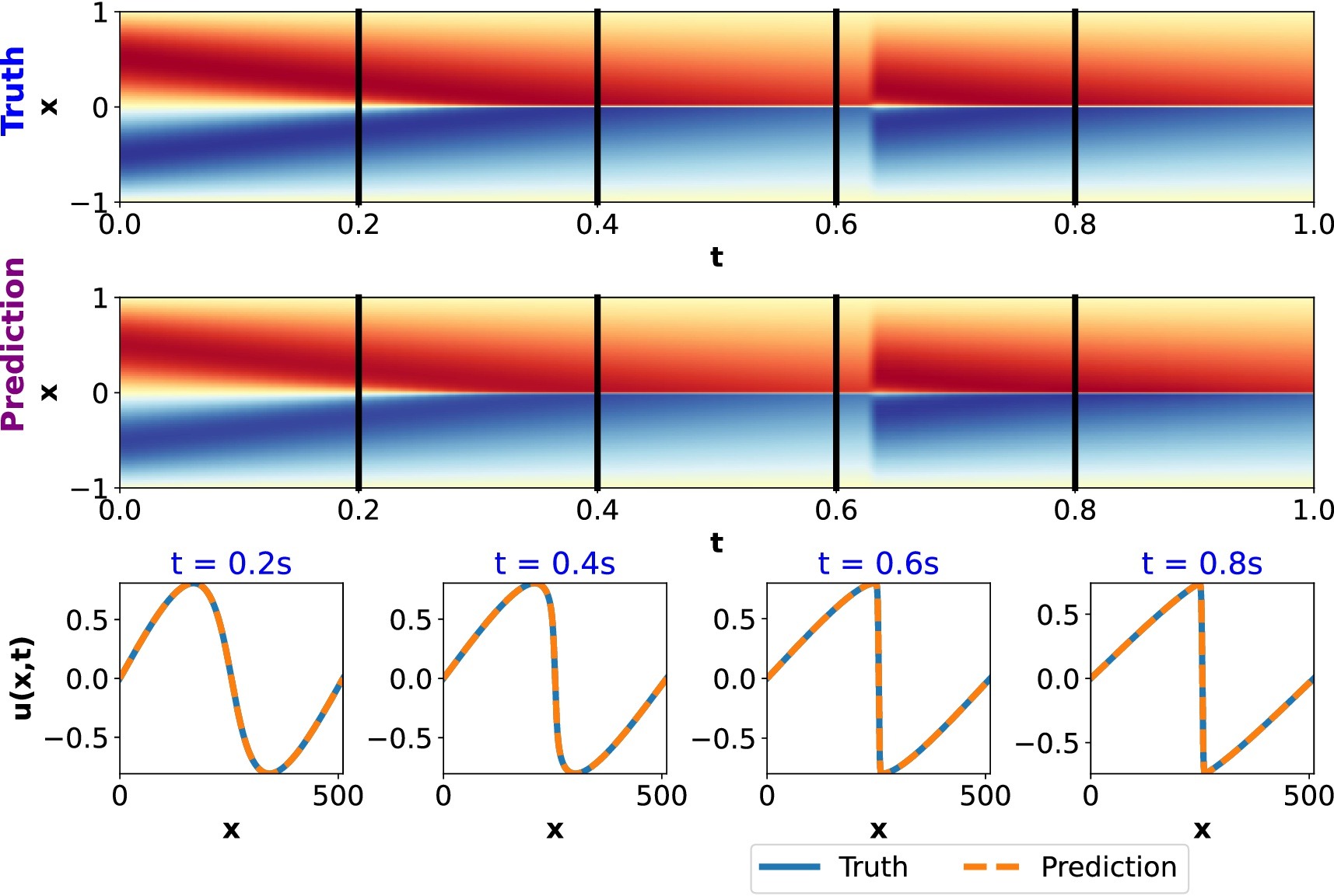 LDNO scalar-field truth, prediction and time-slice comparisons