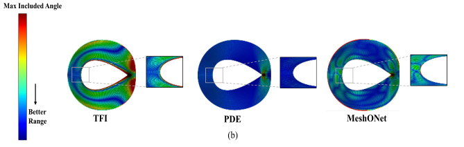 MeshONet published Figure 13(b): airfoil mesh quality comparison