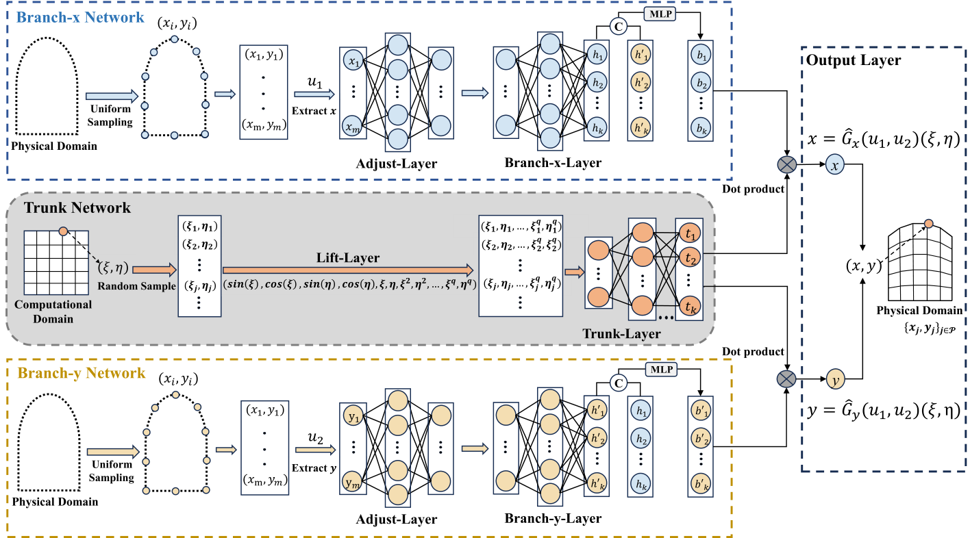 MeshONet published Figure 3: operator architecture