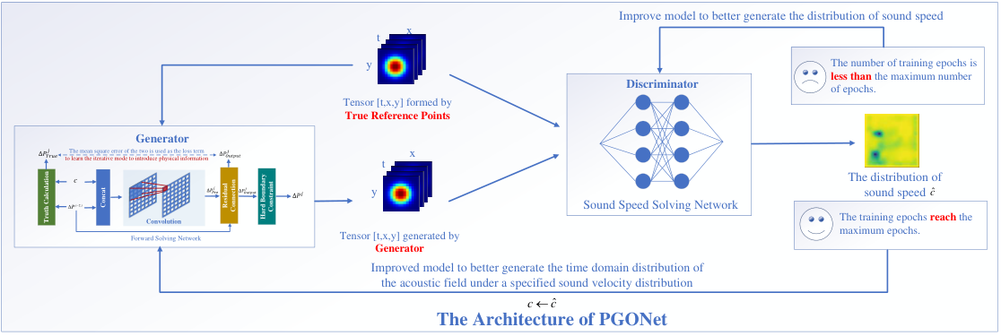 PGONet Figure 3: generator and discriminator architecture