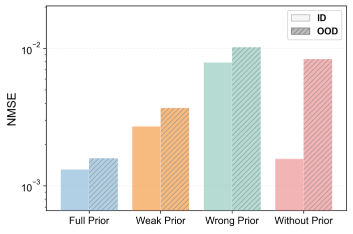 PG-SR Figure 5: prior quality ablation