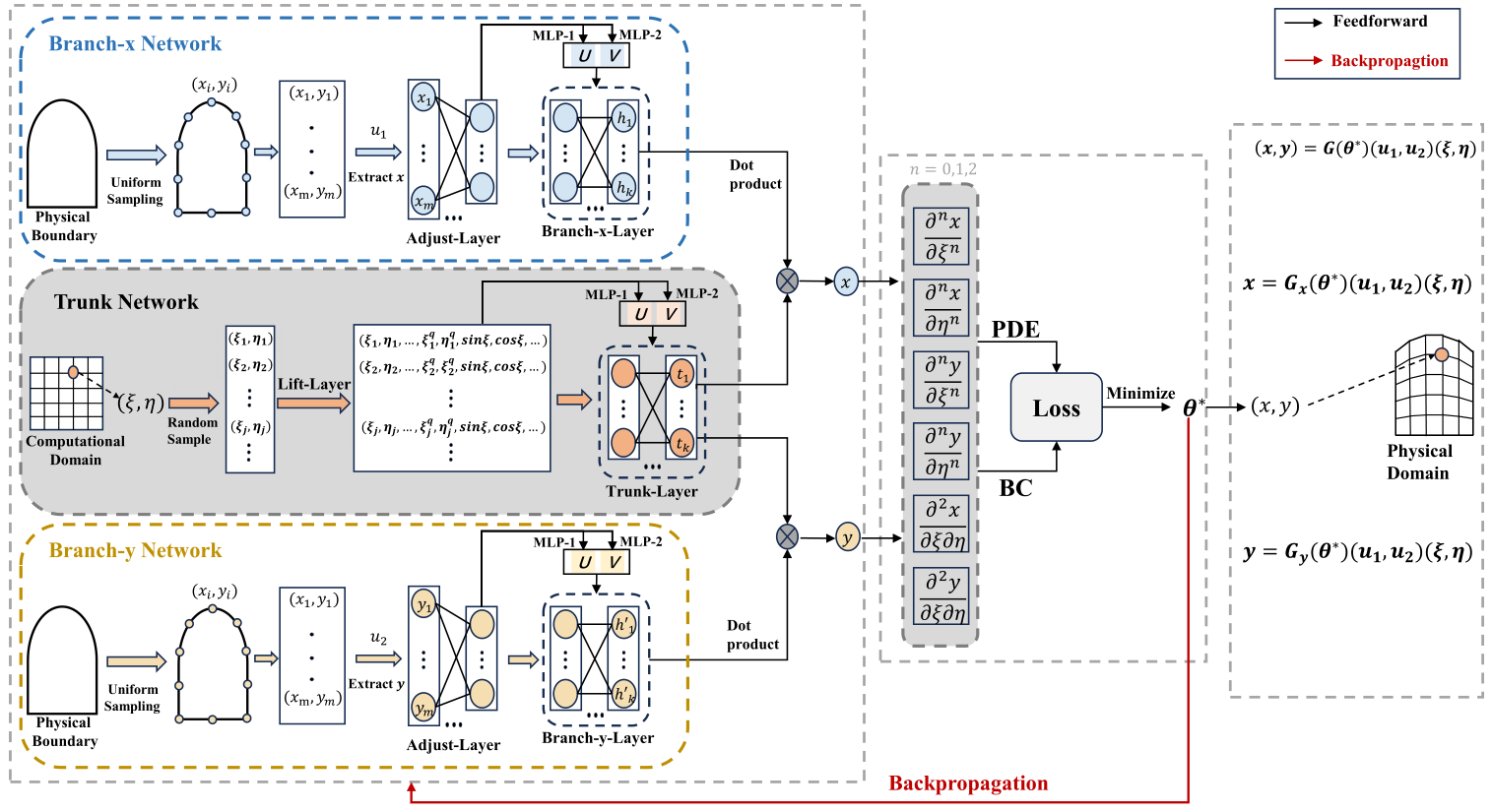 PI-MeshONet Figure 2: physics-informed operator architecture