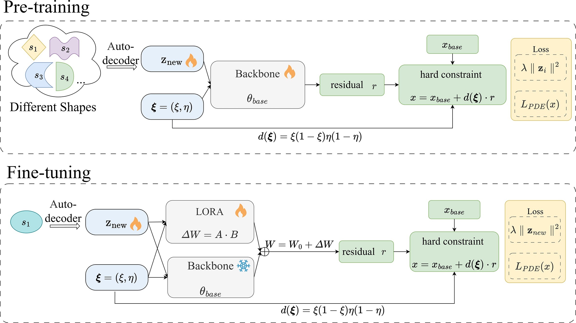 ResMetaMesh pre-training and low-rank adaptation architecture